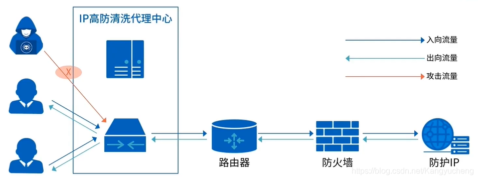 ddos安全防护(ddos安全防护方案)