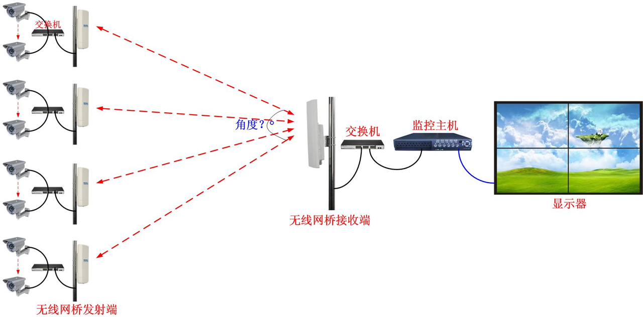 无线监控怎么安装(无线网桥监控安装方法)