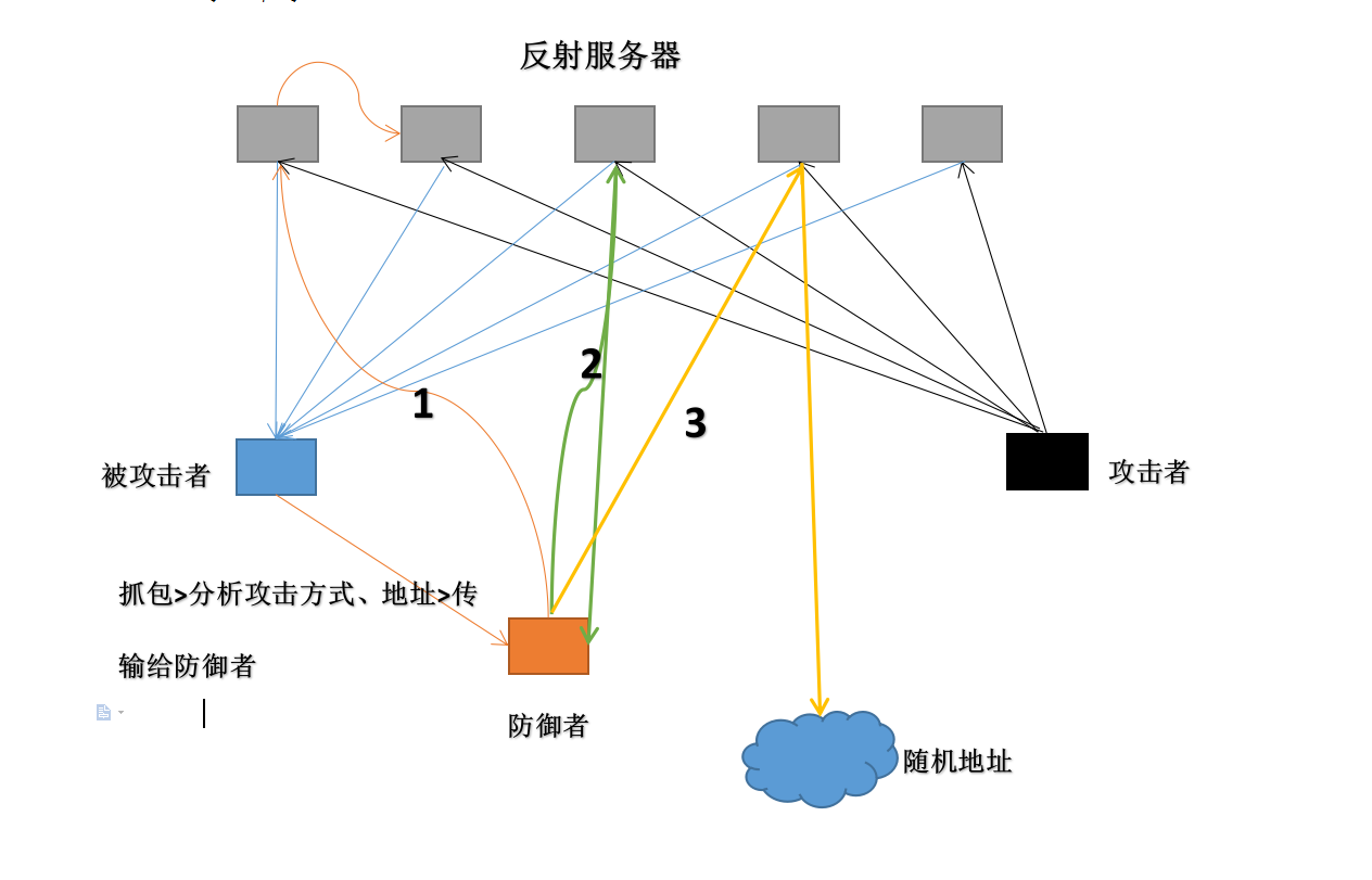 网页攻击的防御方法(网站攻击类型及防御方法)