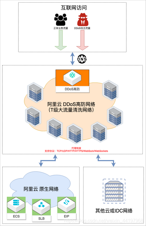 防ddos攻击方案(防止ddos攻击手段)