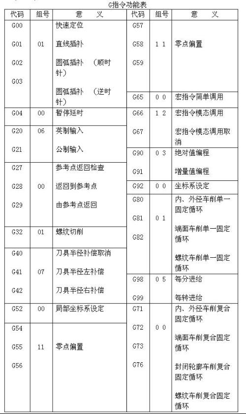 关于初学者怎样看懂代码加工中心的信息