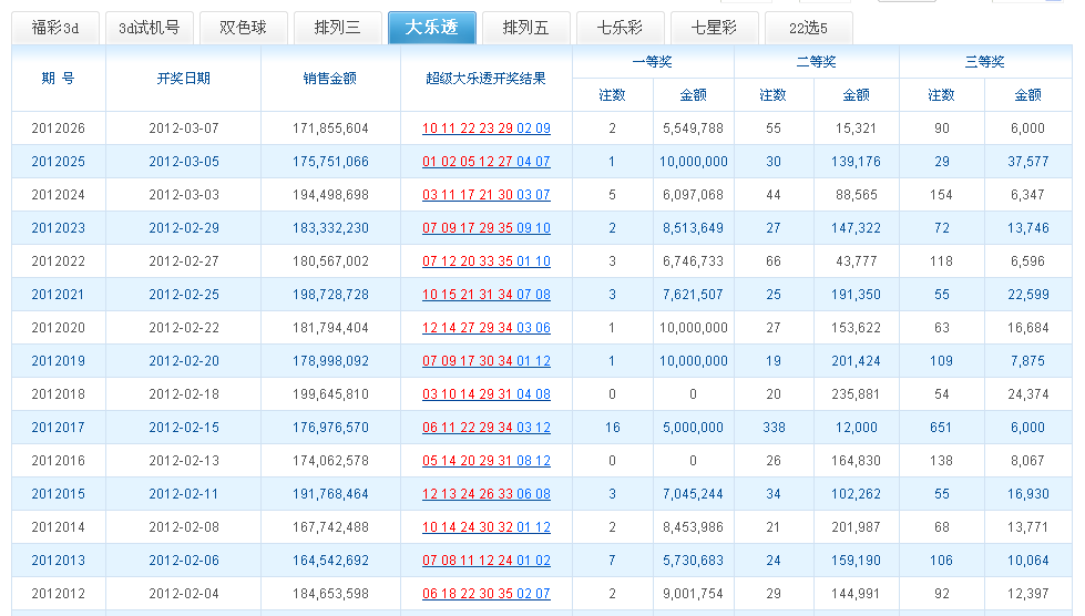 21044期大乐透开奖结果的简单介绍