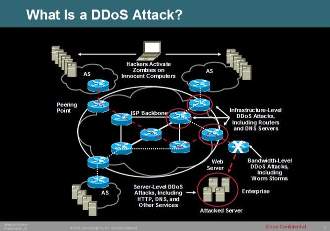 服务器如何防御ddos(ddos是什么)