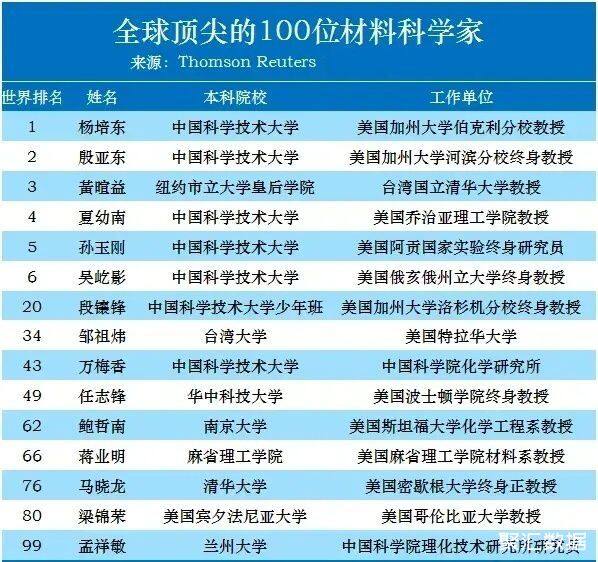 世界100位物理学家排名(世界知名物理学家排名)