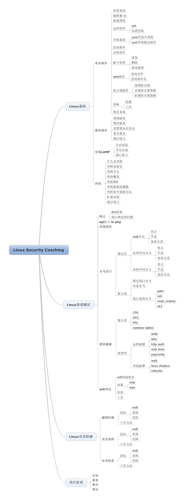 黑客入门怎么学(新手如何学代码)