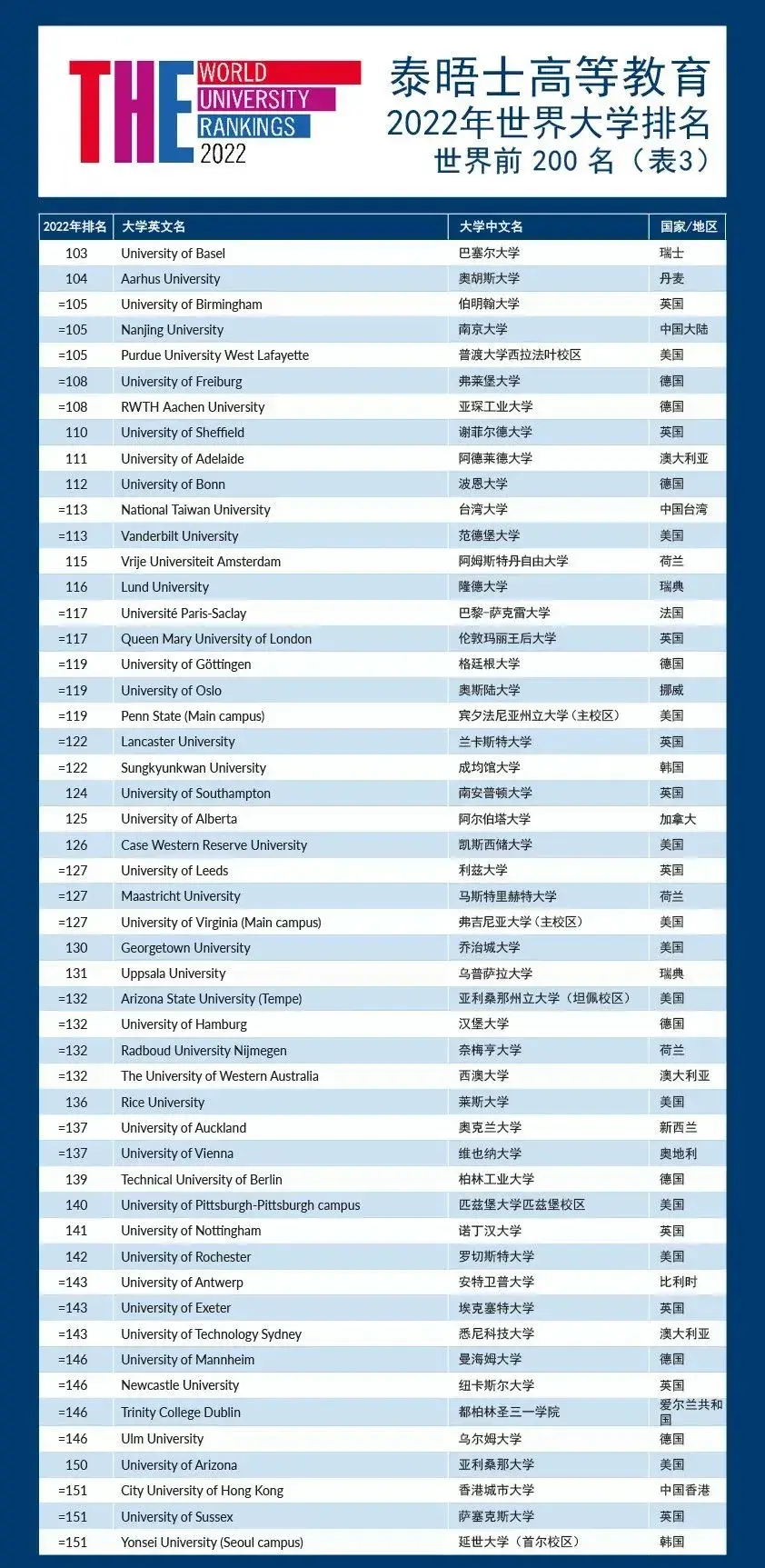 世界大学排行榜100名(中国大学世界排名前100名)