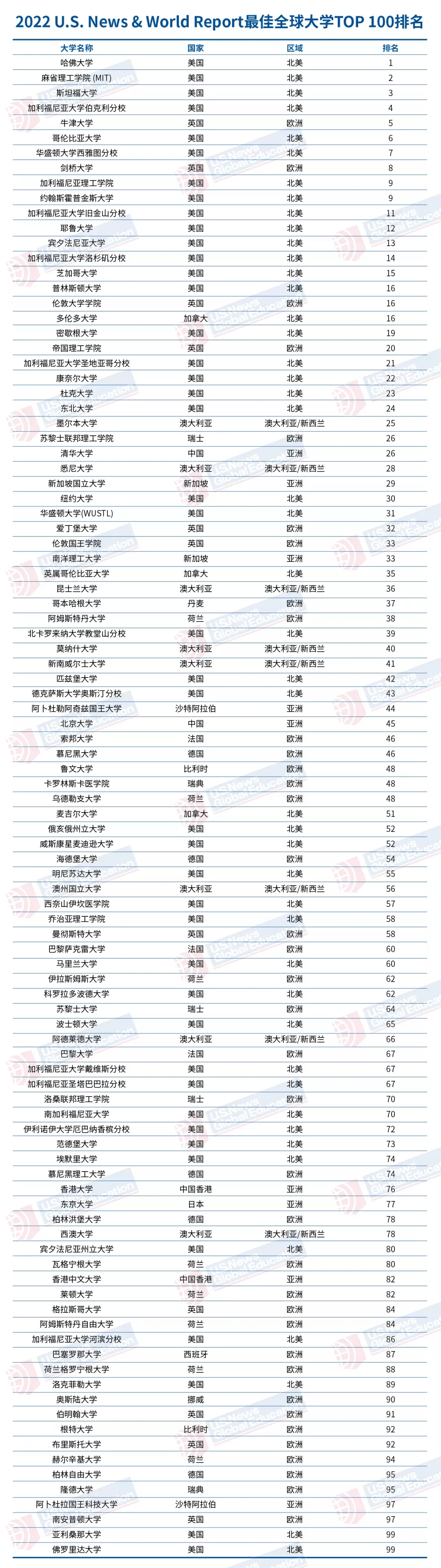 世界大学排行榜100名(中国大学世界排名前100名)