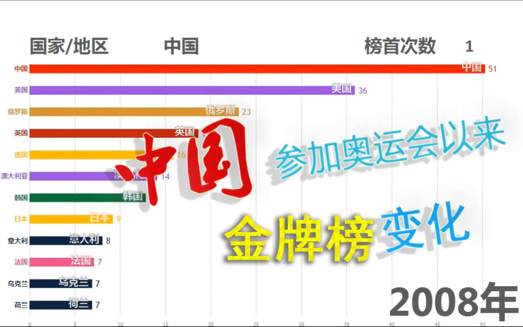 中国历届奥运会金牌数(27～31届奥运会金牌统计图)