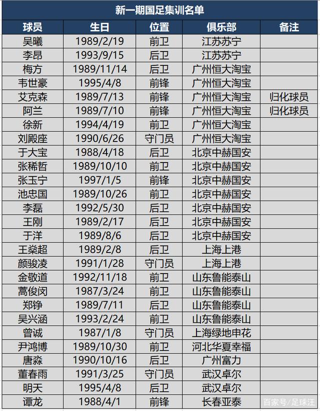 国足官方集训名单(中国男足24人集训名单)