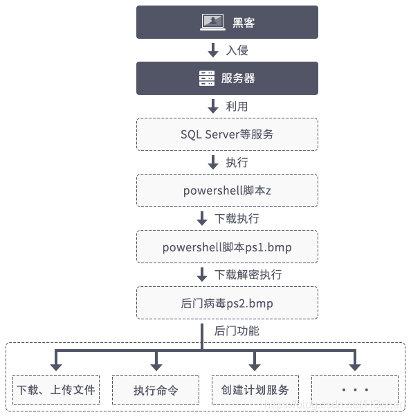 如何入侵服务器修改数据(入侵服务器修改数据还用什么技术)