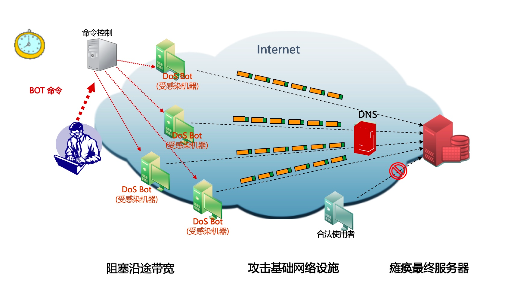 DDoS攻击网站(ddos免费攻击软件)