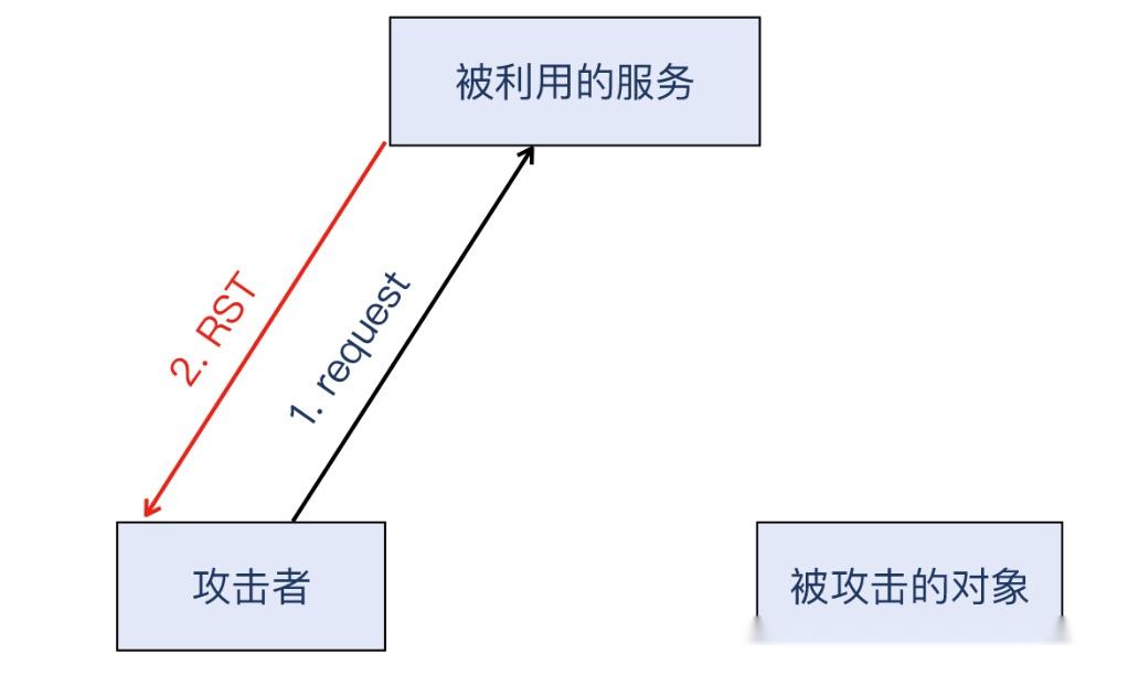 ddos攻击判刑多久(ddos攻击类型)