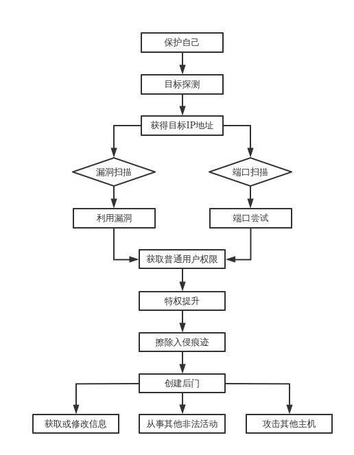 黑客代码简单教程(怎么学黑客入门技术)