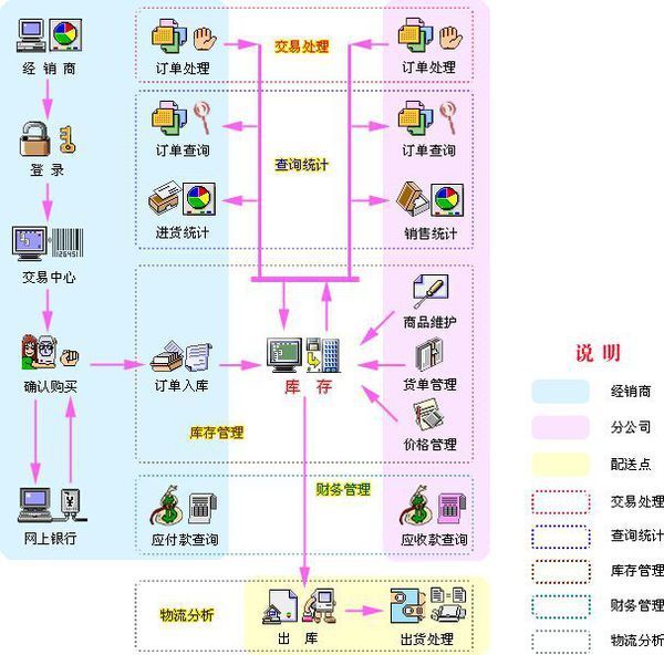 做电商的流程(做电商的流程及步骤及软件)