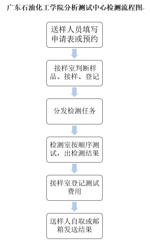 一个完整的测试流程(测试工程师的岗位职责)