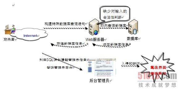 如何入侵一个网站的数据库(怎么入侵网站数据修改数据库)