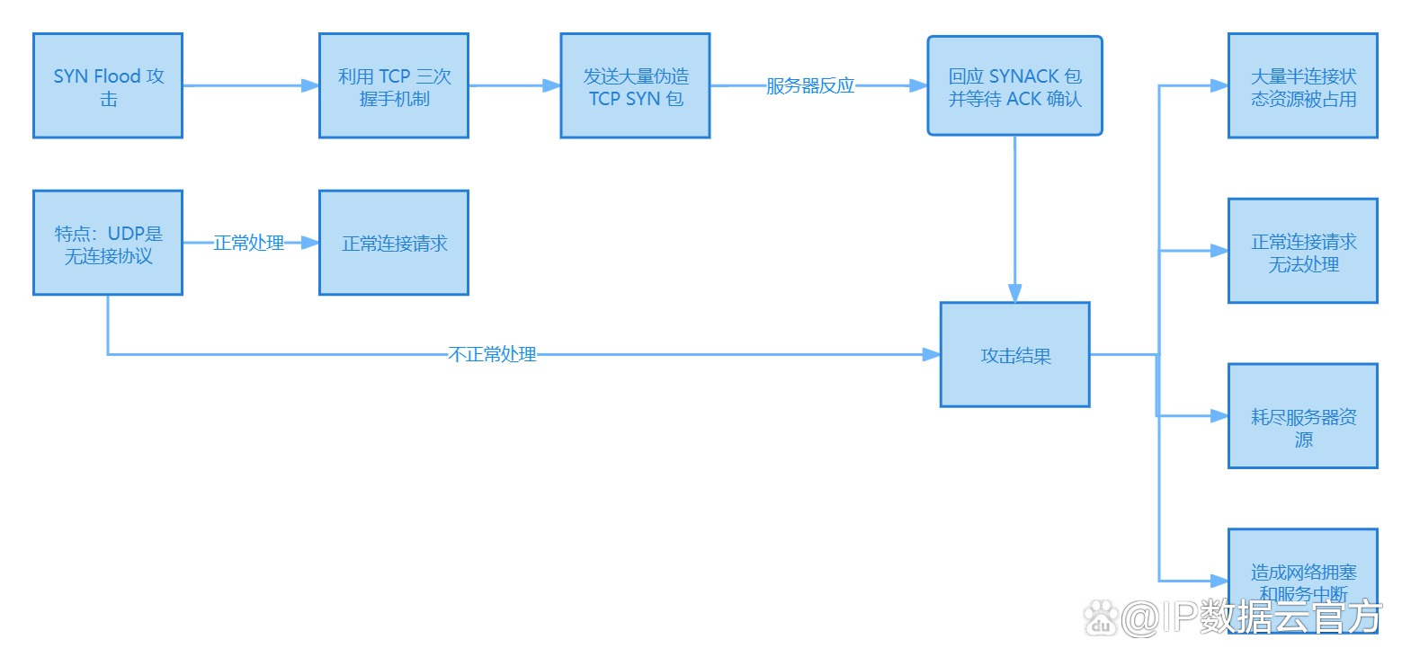 ddos防御方法(ddos防御是什么原理)