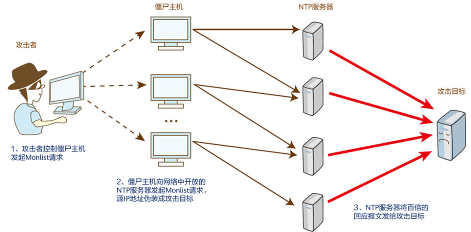 ddos攻击网页端(ddos攻击网站源码)